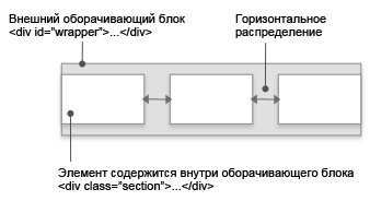 Позиционирование блоков горизонтально Позиционирование блоков горизонтально
