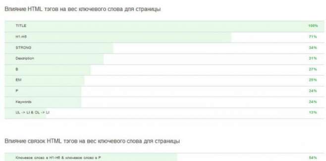 Факторы ранжирования поисковых систем
