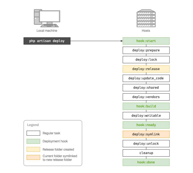 lorisleiva/laravel-deployer - ларавел обертка для Deployer.org lorisleiva/laravel-deployer - ларавел обертка для Deployer.org