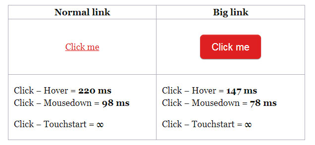 InstantClick - js скрипт подгружает страницу перед кликом по ссылке InstantClick - js скрипт подгружает страницу перед кликом по ссылке
