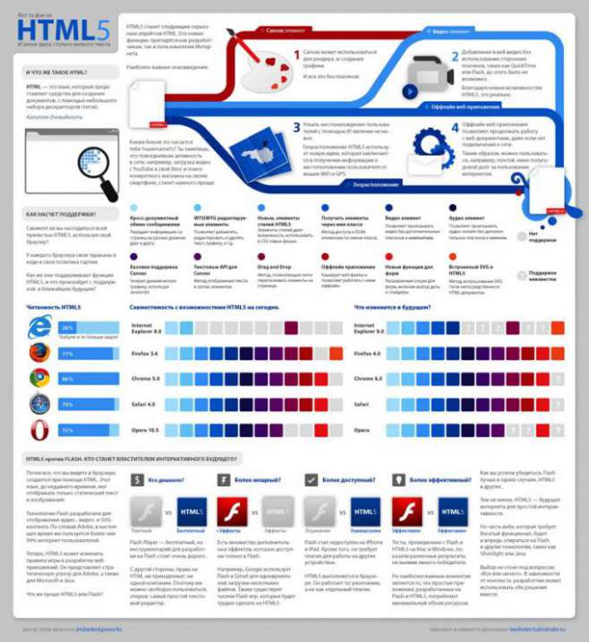 Инфографика HTML5 Инфографика HTML5