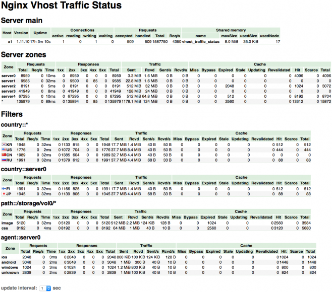 nginx-module-vts - модуль nginx для отображения virtual host traffic